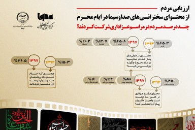اینفوگرافیک/ ارزیابی مردم از محتوای سخنرانی‌های صداوسیما در ایام محرم/ چند درصد مردم در مراسم عزاداری شرکت کردند؟