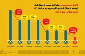 اینفوگرافیک/ روند تغییرات بودجه قرآنی/ شیب نزولی تندتر شد